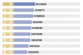 最新！一图速览31个省区市常住人口数图片