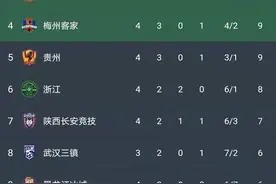 成足4比1大胜北体大升至中甲榜首！两大前锋在射手榜上齐头并进图片