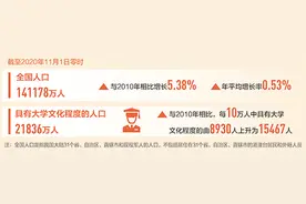 第七次全国人口普查主要数据公布 人口总量保持平稳增长图片