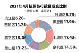 行政区划调整，拱墅区成交量登顶！杭州二手房“银四”成色如何？图片
