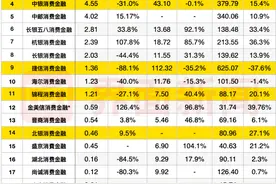 中银、捷信被挤出三甲，北银、锦程落入平庸，消费金融“老四家”为何全面被后浪赶超？图片