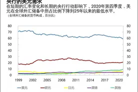日媒：美元在全球外汇储备占比例降至59%，各国央行都在减持图片