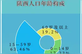 全国人口最新数据公布！一图带你看完陕西人口的变化图片
