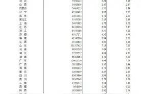 全国31个省份具体人口数据出炉 四川人口位列全国第五图片
