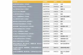 集中供地丨福州集中供地首日出让19宗地块，总成交106亿图片