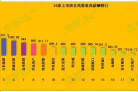 最新房企高管年薪曝光，有人2835万！10家房企总裁加薪图片