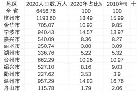 浙江11市人口盘点：杭州10年猛增324万人 浙东南为何增长慢图片