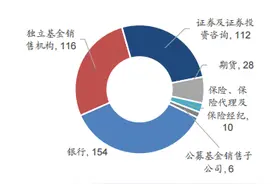 基金保有量规模前100强出炉，招行、蚂蚁、工行分列前三图片