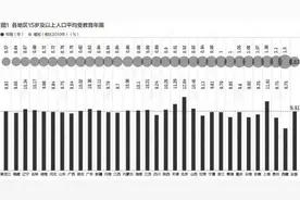 31省份学历大数据：北京超4成上过大学，广东不到2成图片