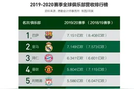 中国足球改革迷途：投资金额越来越大，世界排名越来越低图片