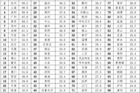 2020年中国最具人才吸引力城市100强：京杭沪居前三图片