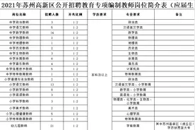 高“薪”等你！高新区公开招聘教育专项编制教师276名图片