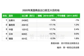 美中贸易全国委员会报告：2020年中国位列美45个州的前五大货物出口目的地图片