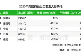 美中贸易全国委员会报告：2020年中国位列美45个州的前五大货物出口目的地图片