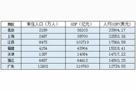31省份人均GDP出炉：京沪苏闽津浙粤跨入高收入行列，黔滇藏增速领跑图片