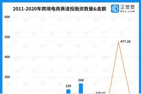 跨境电商赛道融资热：十年来披露融资总金额达1277亿元图片