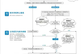 看图！秒懂2021年西安市小学、初中报名入学流程图片