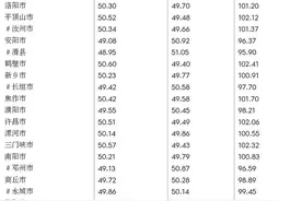 安阳、濮阳、商丘、信阳、周口、驻马店......河南这些地方女多男少图片