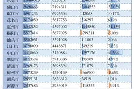 第三座人口超千万城市诞生！广东全省及21城市主要人口状况公布图片