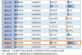 珠海常住人口超243万，10年增长率仅次于深圳图片