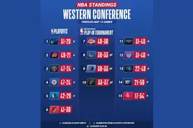 NBA常规赛即将收官，9支西部球队还得大乱斗图片