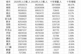 郑州人口10年增加近400万，河南需要更多中心城市带动发展图片