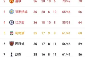 英超积分榜：西汉姆绝平布莱顿仅取1分，进军欧冠仅剩理论可能图片