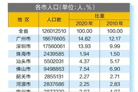 第七次全国人口普查广东数据出炉 珠三角核心区人口占全省61.9% 东莞人口首次突破千万图片