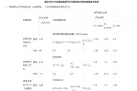 重庆出台2021年度新能源汽车推广应用财政补贴政策 换电站建设单站补贴最高不超50万元图片