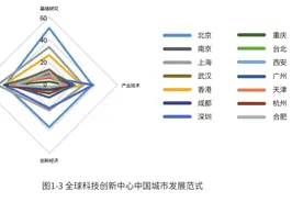 首次跻身全球科创百强，西安还需向“黑马”看齐图片