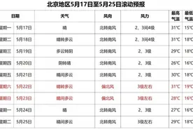 明后天最高气温31℃！下周北京有望正式入夏图片
