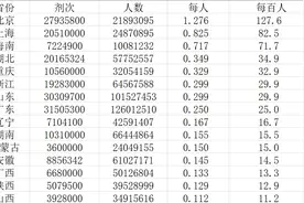 安徽辽宁疫苗接种进度落后全国整体水平，专家：本轮疫情为人们敲响警钟图片