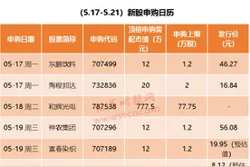 顶格可中3签？机会就在周二，还是科创板史上最易中签新股（附指南）图片