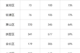 别焦虑，杭州总价不到300万的二手房小区近2000个！到处都有图片