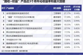 工银理财“全球安盈”年化收益率高达27%，投资论性价比银行理财和基金谁高？丨机警理财日报（5月17日）图片