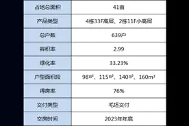 经开老城又一改善盘将首开，要捅破区域新盘房价天花板？图片