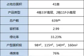 经开老城又一改善盘将首开，要捅破区域新盘房价天花板？图片