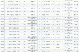 重磅！漳州公务员考试成绩排名公布图片