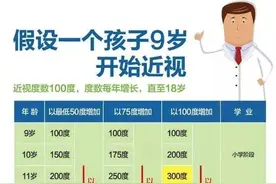 一只眼近视一只眼正常，需要治疗吗？图片