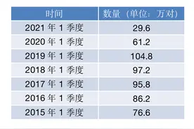 全国一季度离婚人数大跌七成多？专家：不能这么算图片