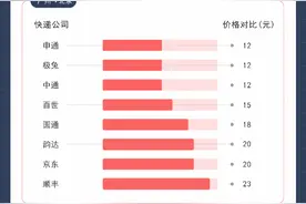 多数快递公司可议价，送达时间最长差5天，顺丰最贵但非最快图片
