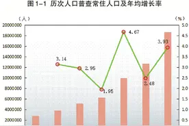 广州市第七次全国人口普查公报图片