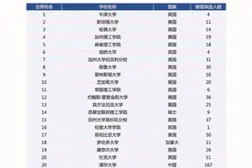 中国科大本科毕业生都去了哪儿？答案来了图片