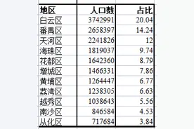 广州11区人口面面观：白云区人最旺、海珠区男女比例最均衡图片