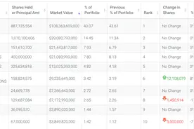 巴菲特最新持仓公布：狂抛银行股，苹果仍是“最爱”图片