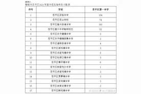 共招3100人！2021年茌平区普通高中招生计划出炉图片
