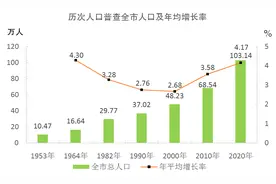常住人口1031396人！《三亚市第七次全国人口普查公报》发布图片