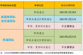 北京市小客车指标家庭积分说明来了图片