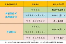 北京市小客车指标家庭积分说明来了图片