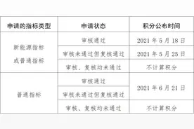 北京小客车指标家庭积分分批次公布图片